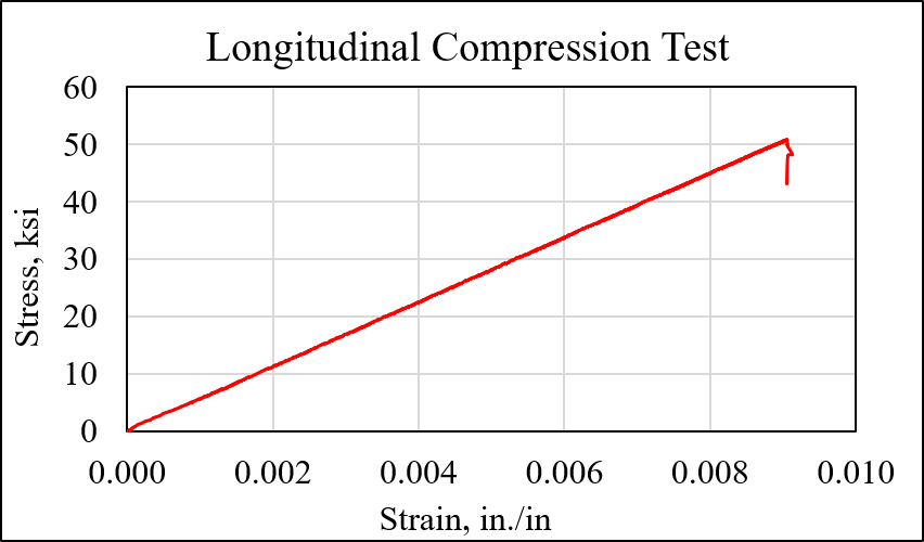 LC Chart