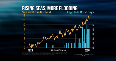 Sea Level