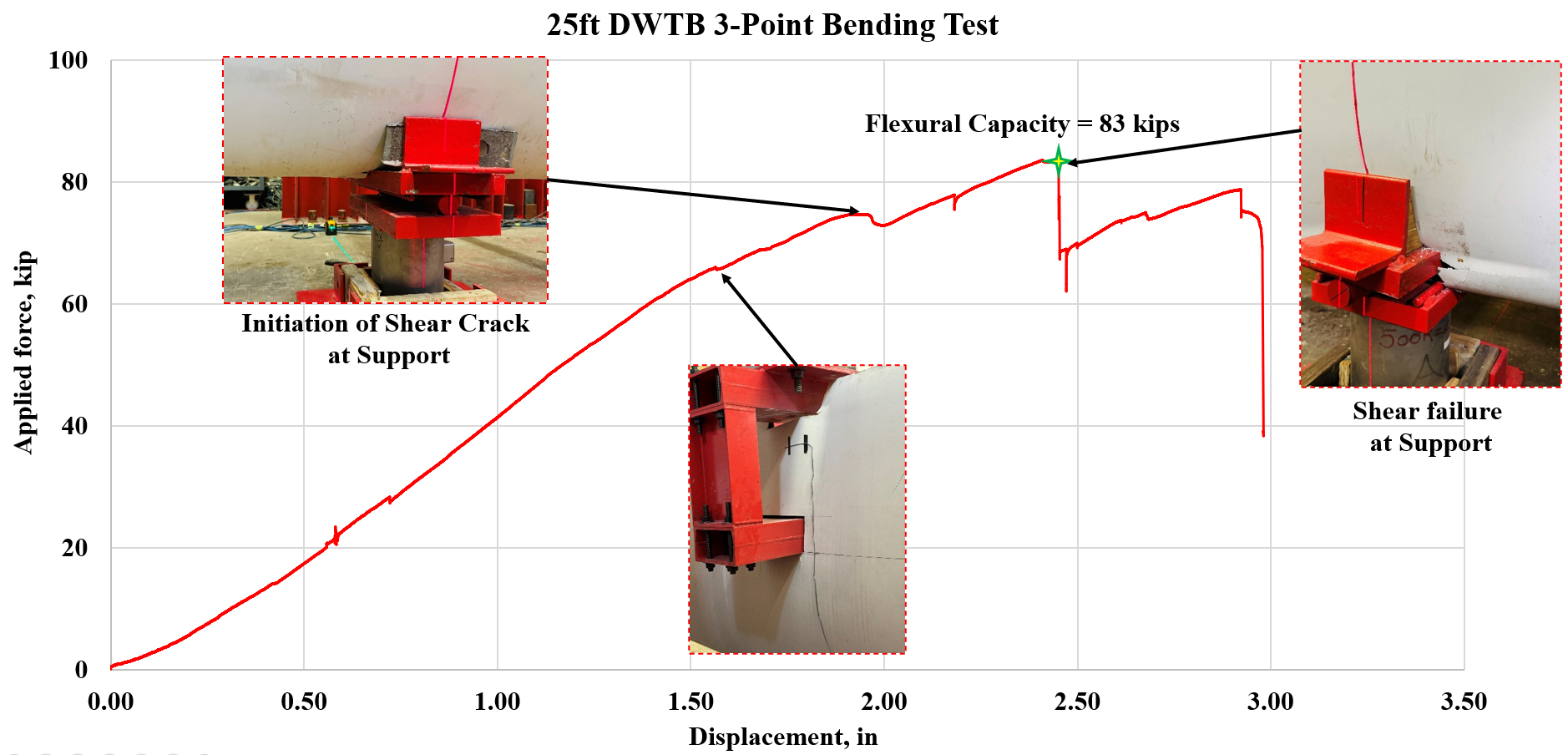 Str Test Results