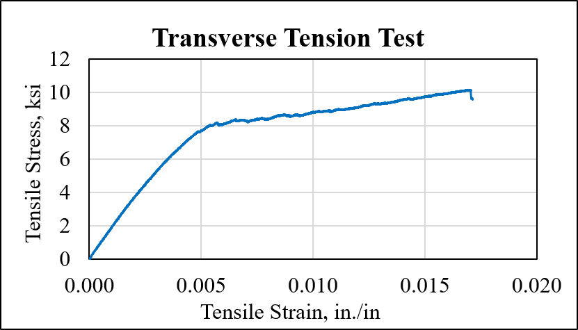 Transverse Chart