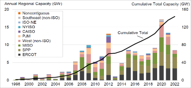 Wind Market Report