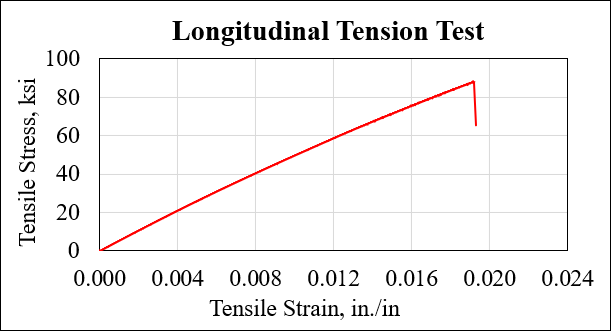 longitudinal chart